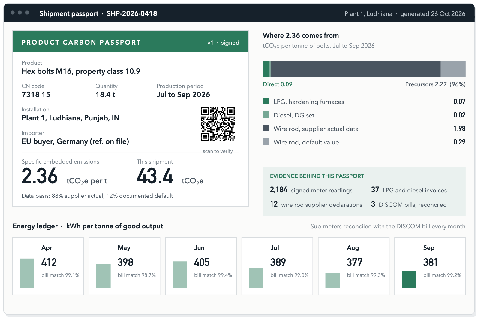 Shipment passport for 18.4 tonnes of M16 hex bolts, CN code 7318 15: specific embedded emissions 2.36 tCO2e per tonne, 43.4 tCO2e for the shipment, with the energy ledger by month.